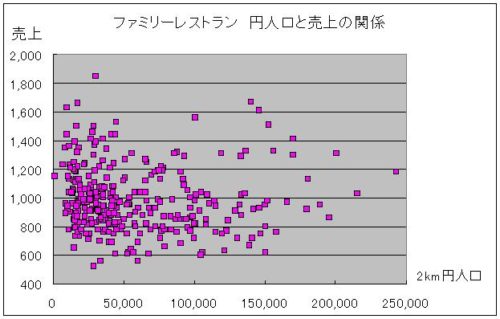 人口と売上　散布図　グラフ