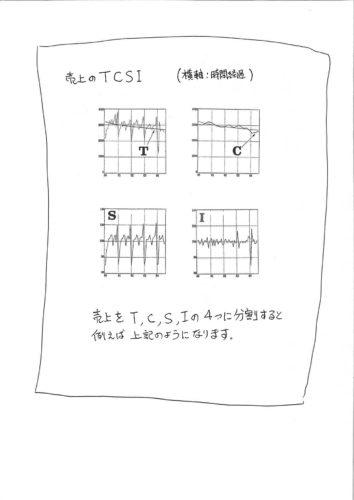 明日の売上予測 明日はいくら売れるのか 連載31 売上予測 ３０年の実績