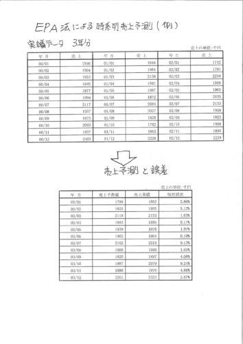 明日の売上予測 明日はいくら売れるのか 連載31 売上予測 ３０年の実績